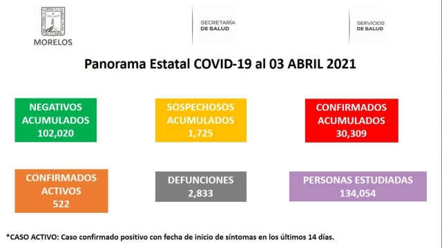 En Morelos 30,309 casos confirmados acumulados de covid-19 y 2,833 decesos
