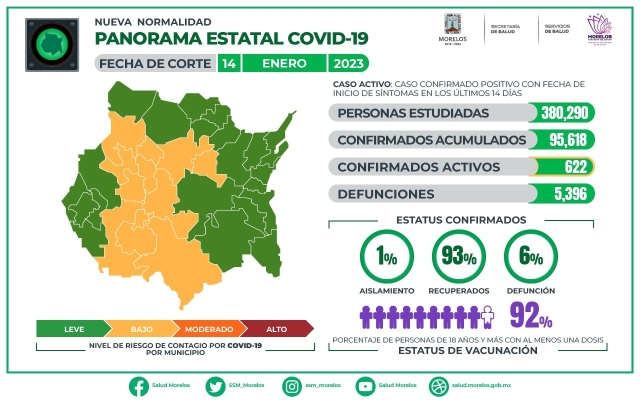 En Morelos, 915,618 casos confirmados acumulados de covid-19 y 5,396 decesos