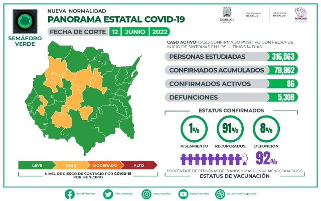 En Morelos, 70,962 casos confirmados acumulados de covid-19 y 5,308 decesos