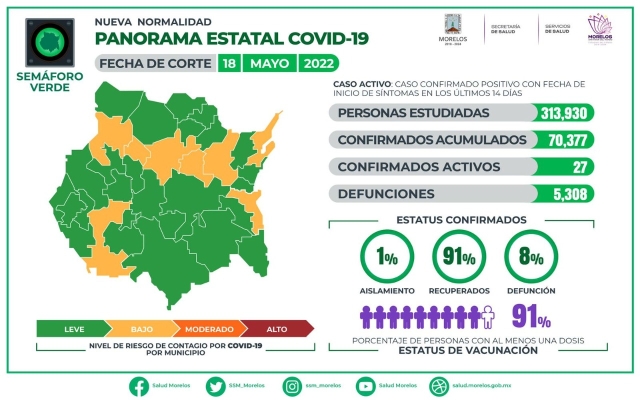 En Morelos, 70,377 casos confirmados acumulados de covid-19 y 5,308 decesos