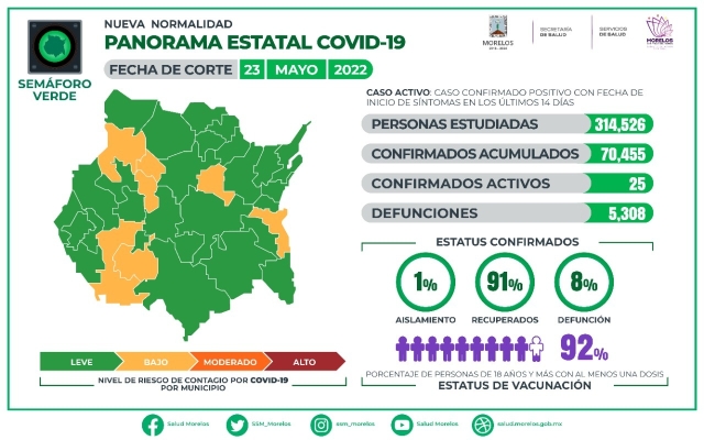 En Morelos, 70,455 casos confirmados acumulados de covid-19 y 5,308 decesos