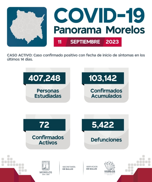 En Morelos, 103,142 casos confirmados acumulados de covid-19 y 5,422 decesos