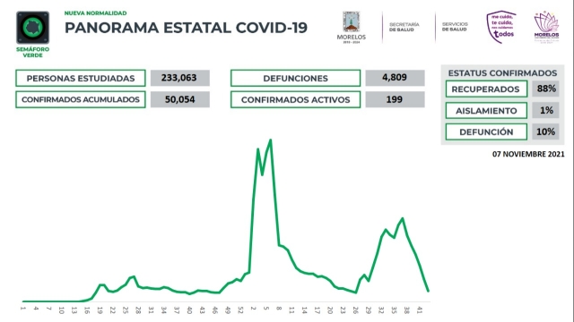 En Morelos, 50,054 casos confirmados acumulados de covid-19 y 4,809 decesos