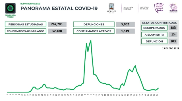 En Morelos, 52,488 casos confirmados acumulados de covid-19 y 5,062 decesos