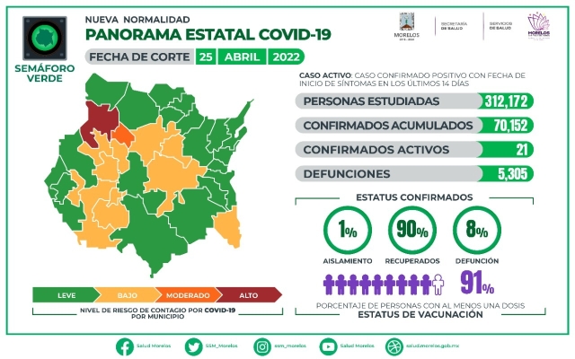 En Morelos, 70,152 casos confirmados acumulados de covid-19 y 5,305 decesos