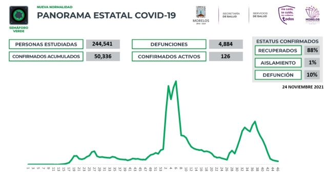 En Morelos, 50,336 casos confirmados acumulados de covid-19 y 4,884 decesos