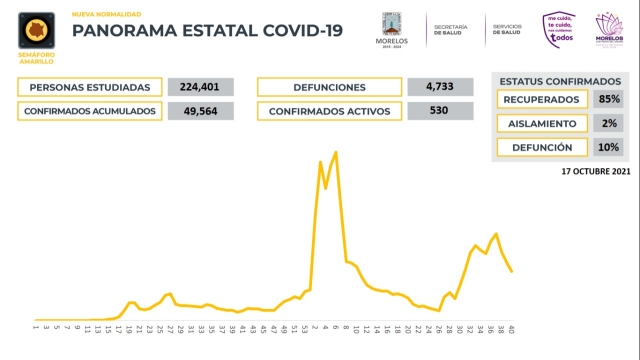 En Morelos, 49,564 casos confirmados acumulados de covid-19 y 4,733 decesos