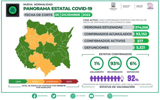 En Morelos, 93,152 casos confirmados acumulados de covid-19 y 5,321 decesos