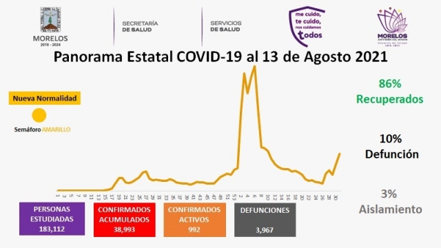 En Morelos, 38,993 casos confirmados acumulados de covid-19 y 3,967 decesos