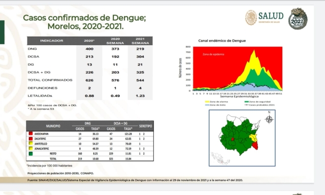 Morelos ya no es el estado con más casos de dengue