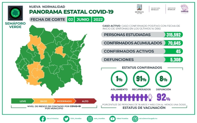 En Morelos, 70,645 casos confirmados acumulados de covid-19 y 5,308 decesos