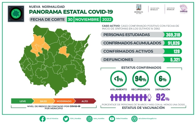 En Morelos, 91,826 casos confirmados acumulados de covid-19 y 5,321 decesos