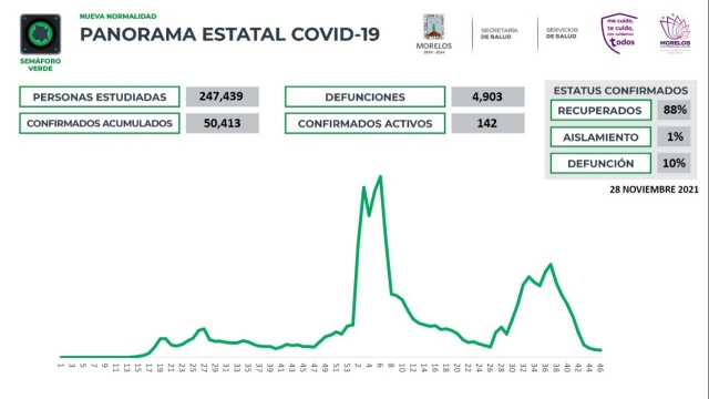 En Morelos, 50,413 casos confirmados acumulados de covid-19 y 4,903 decesos