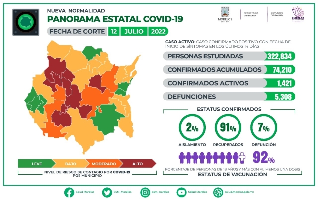 En Morelos, 74,210 casos confirmados acumulados de covid-19 y 5,308 decesos