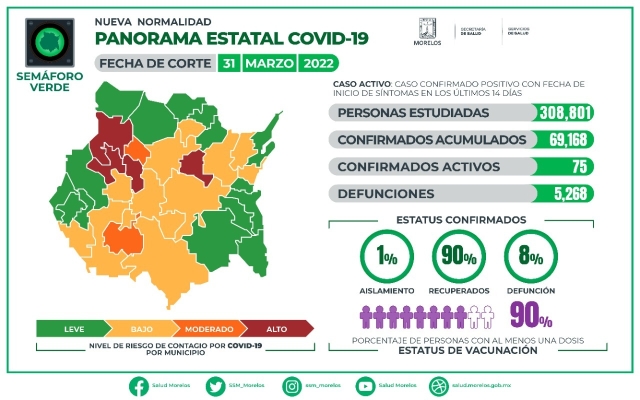 En Morelos, 69,168 casos confirmados acumulados de covid-19 y 5,268 decesos