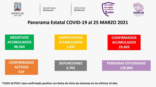 En Morelos, 29,603 casos confirmados acumulados de covid-19 y 2,701 decesos