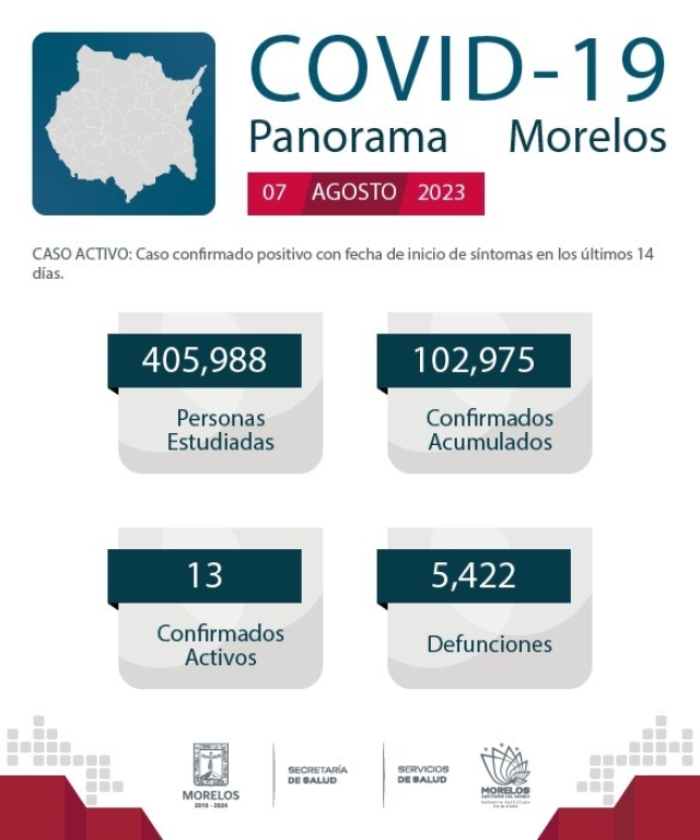 En Morelos, 102,975 casos confirmados acumulados de covid-19 y 5,422 decesos