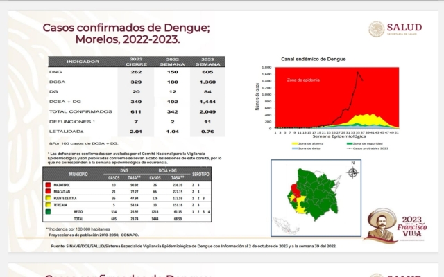 Continúa al alza incidencia de dengue en Morelos