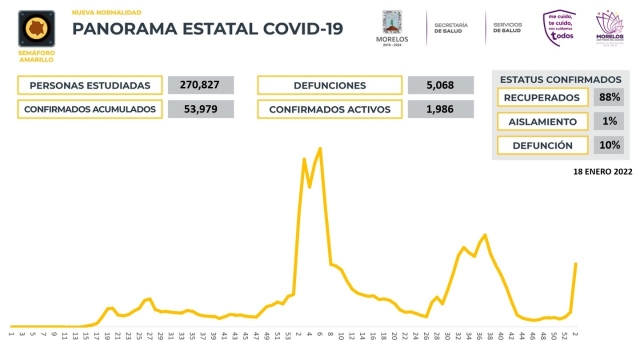 En Morelos, 53,979 casos confirmados acumulados de covid-19 y 5,068 decesos