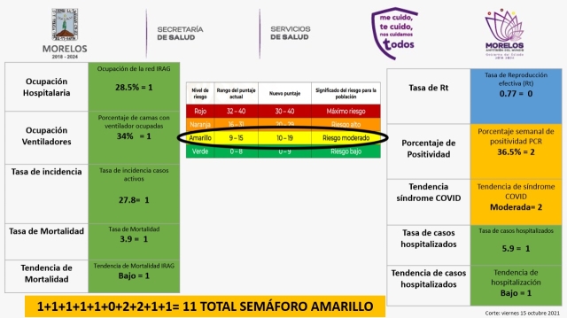 En amarillo, simulador local de semáforo de riesgo epidémico para Morelos