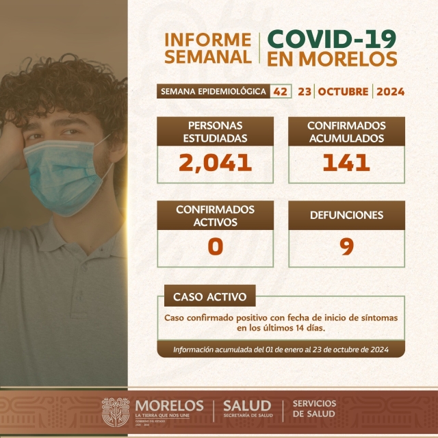 Al corte de la semana epidemiológica 42, Morelos reporta 141 casos positivos de covid-19