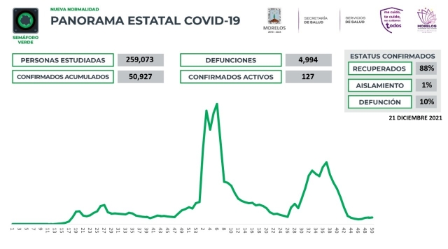 En Morelos, 50,927 casos confirmados acumulados de covid-19 y 4,994 decesos