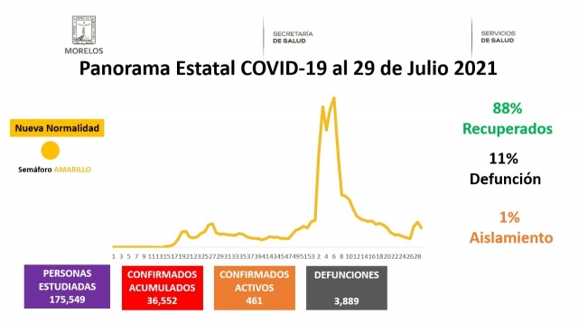 En Morelos, 36,552 casos confirmados acumulados de covid-19 y 3,889 decesos