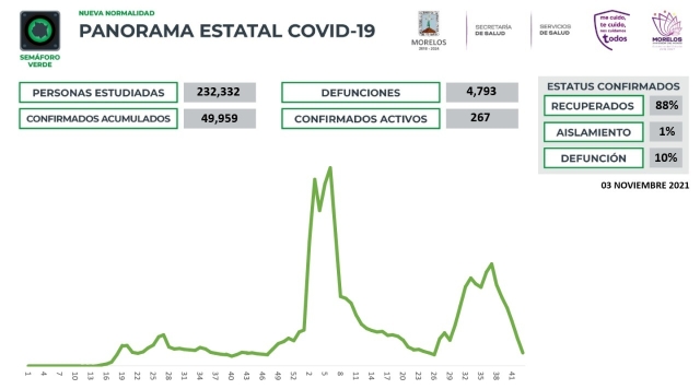 En Morelos, 49,959 casos confirmados acumulados de covid-19 y 4,793 decesos