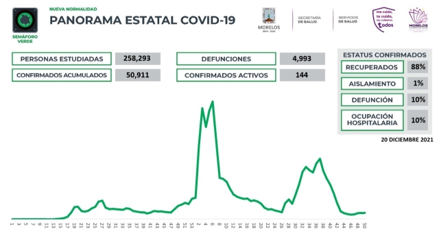 En Morelos, 50,911 casos confirmados acumulados de covid-19 y 4,993 decesos