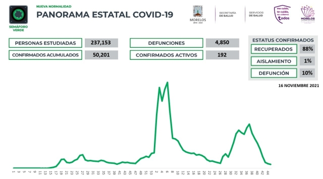En Morelos, 50,201 casos confirmados acumulados de covid-19 y 4,850 decesos